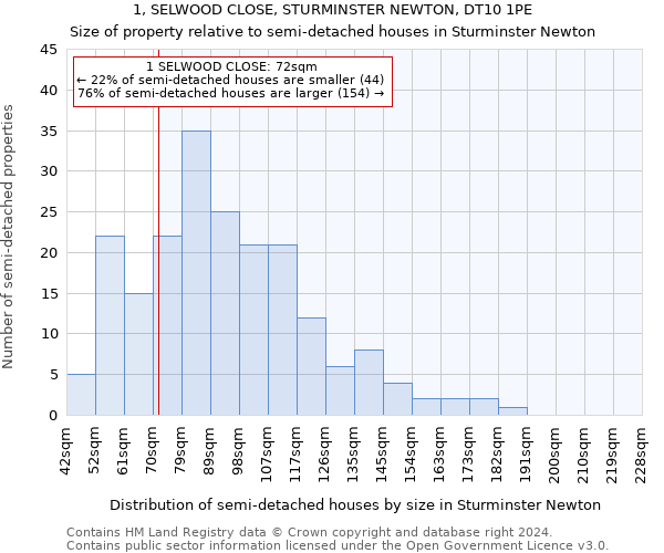 1, SELWOOD CLOSE, STURMINSTER NEWTON, DT10 1PE: Size of property relative to detached houses in Sturminster Newton