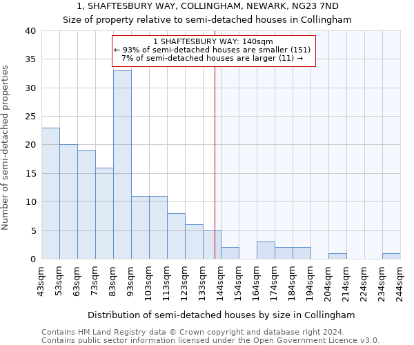 1, SHAFTESBURY WAY, COLLINGHAM, NEWARK, NG23 7ND: Size of property relative to detached houses in Collingham