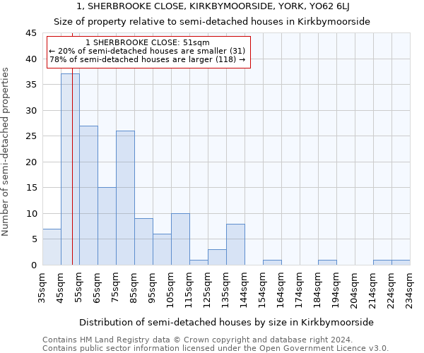 1, SHERBROOKE CLOSE, KIRKBYMOORSIDE, YORK, YO62 6LJ: Size of property relative to detached houses in Kirkbymoorside
