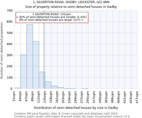 1, SILVERTON ROAD, OADBY, LEICESTER, LE2 4NN: Size of property relative to detached houses in Oadby