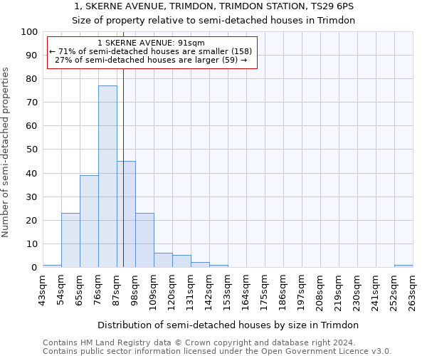 1, SKERNE AVENUE, TRIMDON, TRIMDON STATION, TS29 6PS: Size of property relative to detached houses in Trimdon