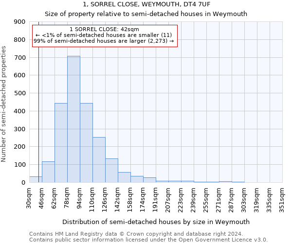 1, SORREL CLOSE, WEYMOUTH, DT4 7UF: Size of property relative to detached houses in Weymouth