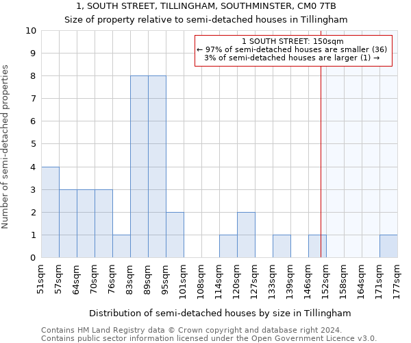 1, SOUTH STREET, TILLINGHAM, SOUTHMINSTER, CM0 7TB: Size of property relative to detached houses in Tillingham