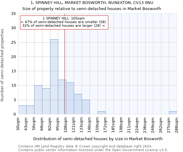 1, SPINNEY HILL, MARKET BOSWORTH, NUNEATON, CV13 0NU: Size of property relative to detached houses in Market Bosworth