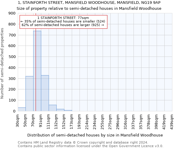 1, STAINFORTH STREET, MANSFIELD WOODHOUSE, MANSFIELD, NG19 9AP: Size of property relative to detached houses in Mansfield Woodhouse