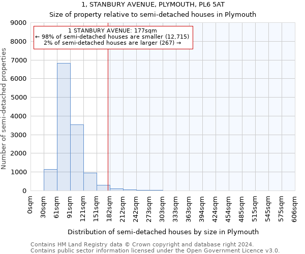 1, STANBURY AVENUE, PLYMOUTH, PL6 5AT: Size of property relative to detached houses in Plymouth