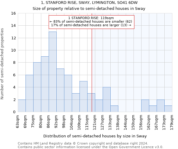 1, STANFORD RISE, SWAY, LYMINGTON, SO41 6DW: Size of property relative to detached houses in Sway