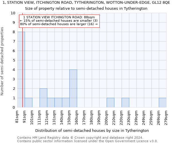 1, STATION VIEW, ITCHINGTON ROAD, TYTHERINGTON, WOTTON-UNDER-EDGE, GL12 8QE: Size of property relative to detached houses in Tytherington
