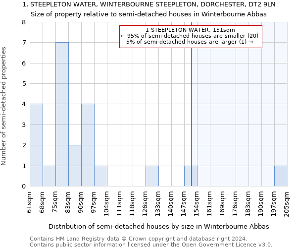 1, STEEPLETON WATER, WINTERBOURNE STEEPLETON, DORCHESTER, DT2 9LN: Size of property relative to detached houses in Winterbourne Abbas