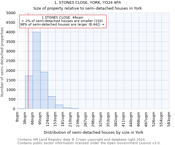 1, STONES CLOSE, YORK, YO24 4PA: Size of property relative to detached houses in York