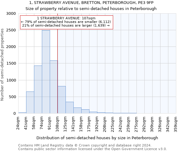 1, STRAWBERRY AVENUE, BRETTON, PETERBOROUGH, PE3 9FP: Size of property relative to detached houses in Peterborough