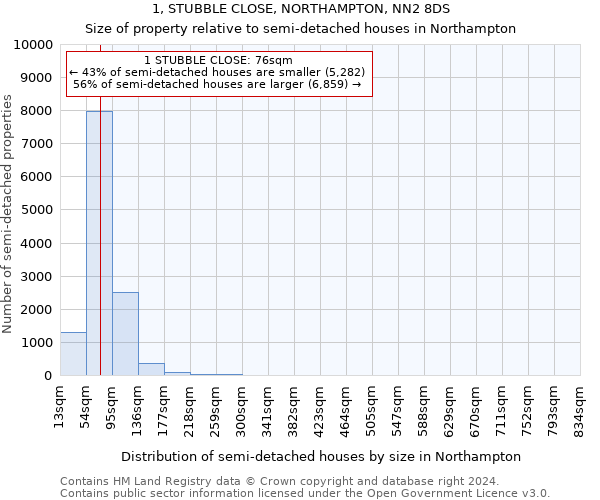 1, STUBBLE CLOSE, NORTHAMPTON, NN2 8DS: Size of property relative to detached houses in Northampton