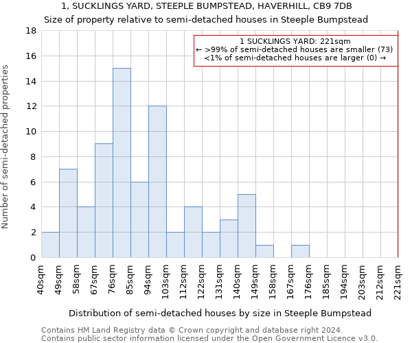 1, SUCKLINGS YARD, STEEPLE BUMPSTEAD, HAVERHILL, CB9 7DB: Size of property relative to detached houses in Steeple Bumpstead