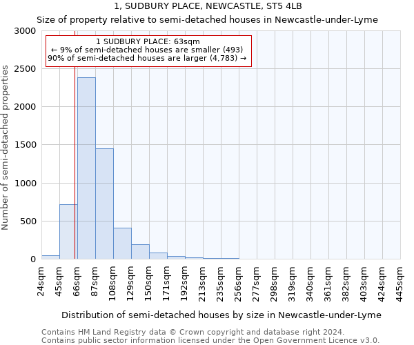 1, SUDBURY PLACE, NEWCASTLE, ST5 4LB: Size of property relative to detached houses in Newcastle-under-Lyme