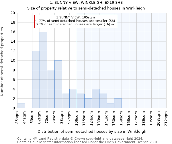 1, SUNNY VIEW, WINKLEIGH, EX19 8HS: Size of property relative to detached houses in Winkleigh