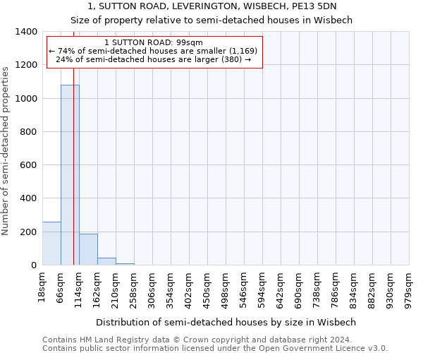 1, SUTTON ROAD, LEVERINGTON, WISBECH, PE13 5DN: Size of property relative to detached houses in Wisbech