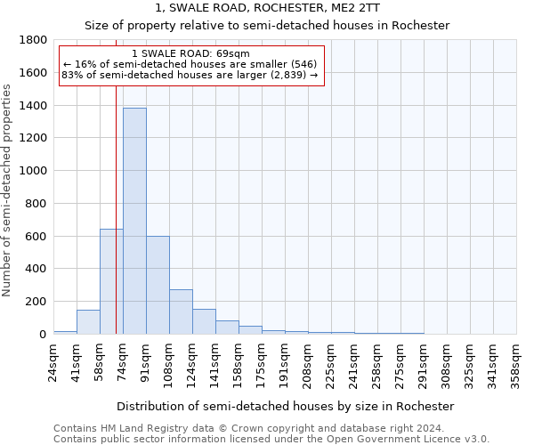 1, SWALE ROAD, ROCHESTER, ME2 2TT: Size of property relative to detached houses in Rochester
