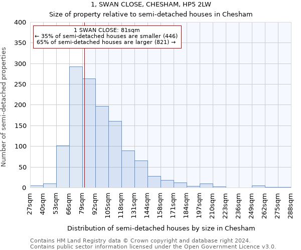 1, SWAN CLOSE, CHESHAM, HP5 2LW: Size of property relative to detached houses in Chesham