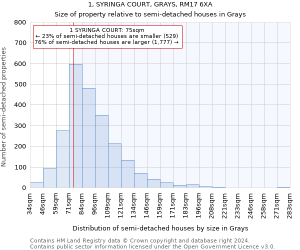 1, SYRINGA COURT, GRAYS, RM17 6XA: Size of property relative to detached houses in Grays