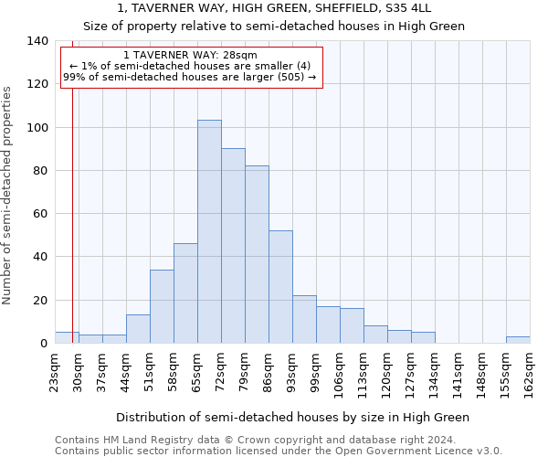 1, TAVERNER WAY, HIGH GREEN, SHEFFIELD, S35 4LL: Size of property relative to detached houses in High Green