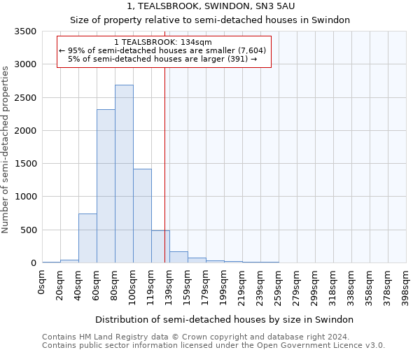 1, TEALSBROOK, SWINDON, SN3 5AU: Size of property relative to detached houses in Swindon