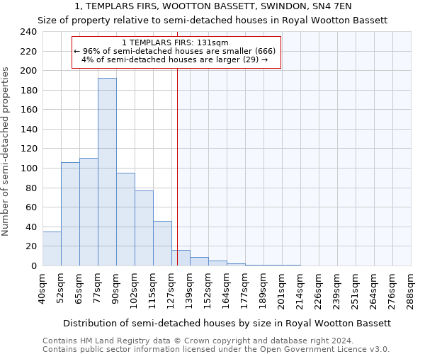 1, TEMPLARS FIRS, WOOTTON BASSETT, SWINDON, SN4 7EN: Size of property relative to detached houses in Royal Wootton Bassett