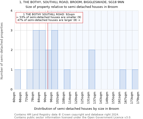 1, THE BOTHY, SOUTHILL ROAD, BROOM, BIGGLESWADE, SG18 9NN: Size of property relative to detached houses in Broom