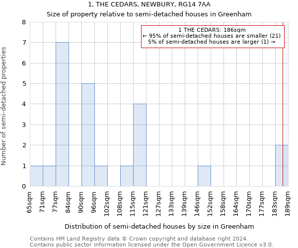 1, THE CEDARS, NEWBURY, RG14 7AA: Size of property relative to detached houses in Greenham