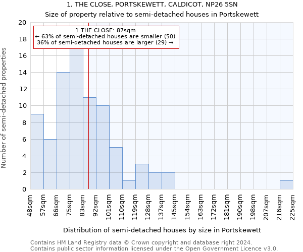 1, THE CLOSE, PORTSKEWETT, CALDICOT, NP26 5SN: Size of property relative to detached houses in Portskewett