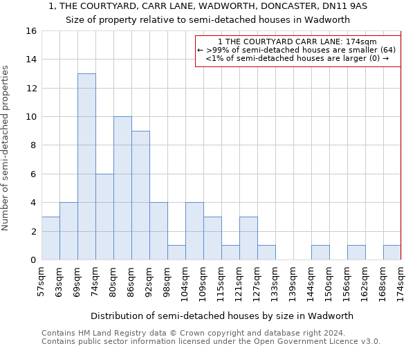 1, THE COURTYARD, CARR LANE, WADWORTH, DONCASTER, DN11 9AS: Size of property relative to detached houses in Wadworth