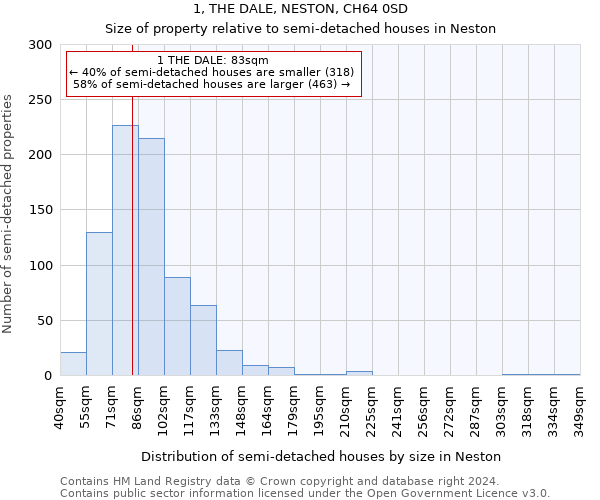 1, THE DALE, NESTON, CH64 0SD: Size of property relative to detached houses in Neston