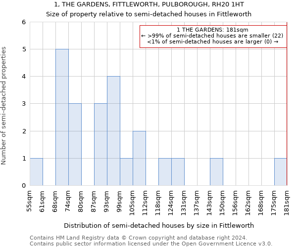 1, THE GARDENS, FITTLEWORTH, PULBOROUGH, RH20 1HT: Size of property relative to detached houses in Fittleworth