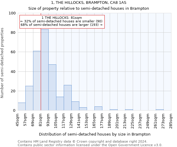 1, THE HILLOCKS, BRAMPTON, CA8 1AS: Size of property relative to detached houses in Brampton