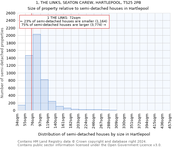 1, THE LINKS, SEATON CAREW, HARTLEPOOL, TS25 2PB: Size of property relative to detached houses in Hartlepool