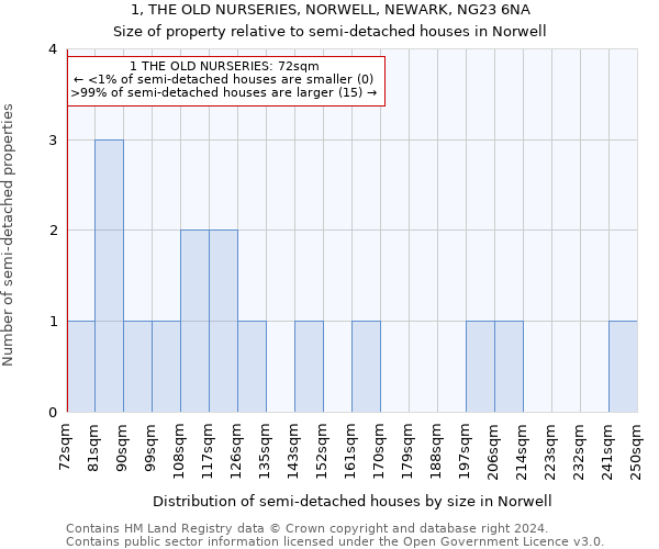 1, THE OLD NURSERIES, NORWELL, NEWARK, NG23 6NA: Size of property relative to detached houses in Norwell