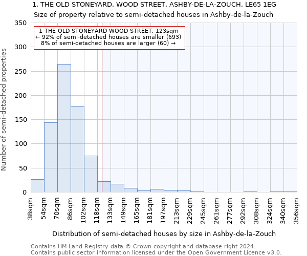 1, THE OLD STONEYARD, WOOD STREET, ASHBY-DE-LA-ZOUCH, LE65 1EG: Size of property relative to detached houses in Ashby-de-la-Zouch