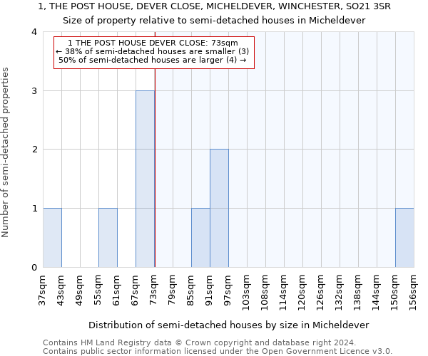 1, THE POST HOUSE, DEVER CLOSE, MICHELDEVER, WINCHESTER, SO21 3SR: Size of property relative to detached houses in Micheldever