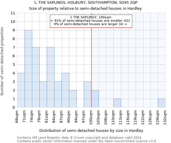 1, THE SAPLINGS, HOLBURY, SOUTHAMPTON, SO45 2QP: Size of property relative to detached houses in Hardley