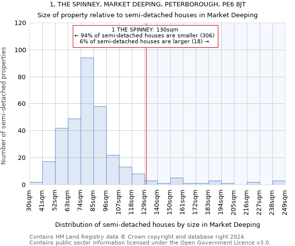 1, THE SPINNEY, MARKET DEEPING, PETERBOROUGH, PE6 8JT: Size of property relative to detached houses in Market Deeping