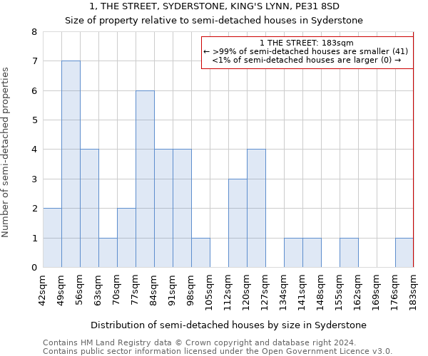 1, THE STREET, SYDERSTONE, KING'S LYNN, PE31 8SD: Size of property relative to detached houses in Syderstone