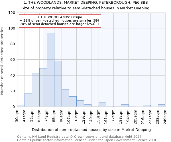 1, THE WOODLANDS, MARKET DEEPING, PETERBOROUGH, PE6 8BB: Size of property relative to detached houses in Market Deeping