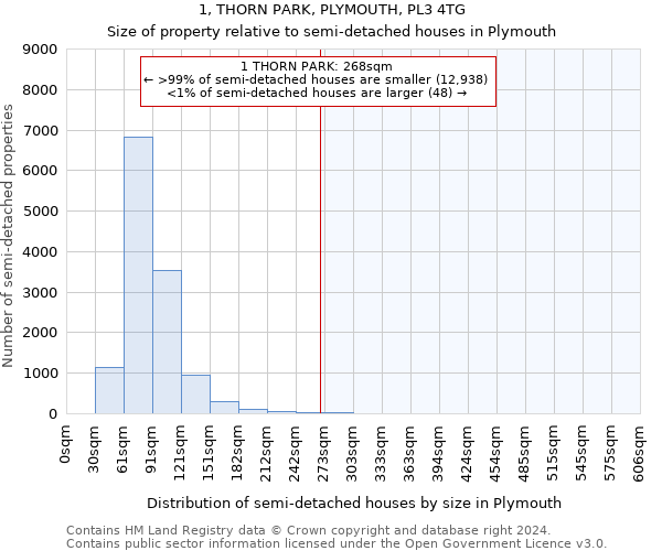 1, THORN PARK, PLYMOUTH, PL3 4TG: Size of property relative to detached houses in Plymouth