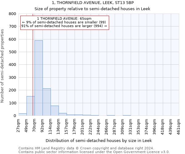 1, THORNFIELD AVENUE, LEEK, ST13 5BP: Size of property relative to detached houses in Leek