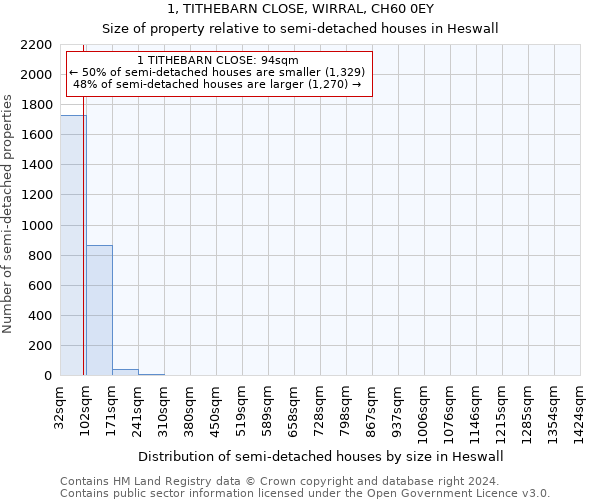 1, TITHEBARN CLOSE, WIRRAL, CH60 0EY: Size of property relative to detached houses in Heswall