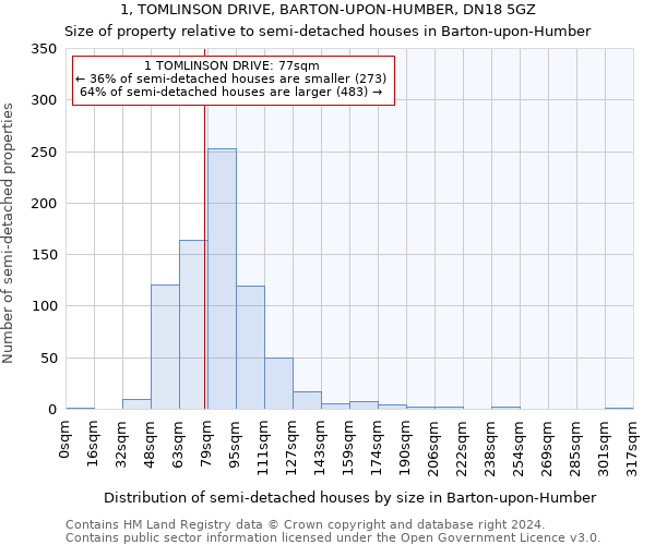 1, TOMLINSON DRIVE, BARTON-UPON-HUMBER, DN18 5GZ: Size of property relative to detached houses in Barton-upon-Humber