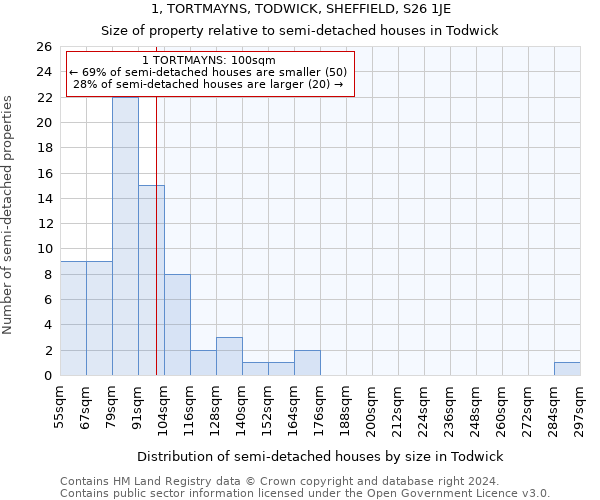 1, TORTMAYNS, TODWICK, SHEFFIELD, S26 1JE: Size of property relative to detached houses in Todwick