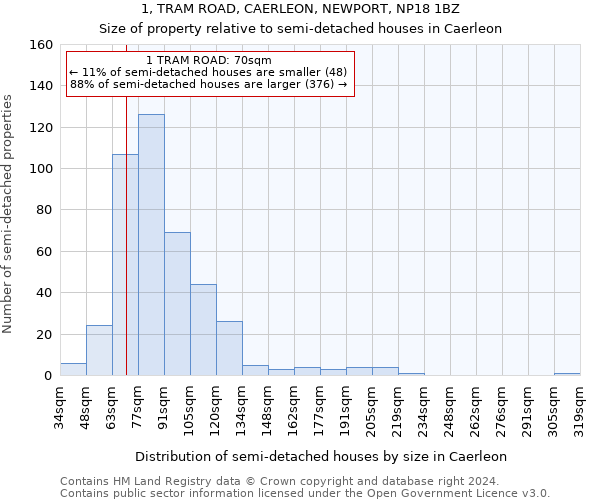1, TRAM ROAD, CAERLEON, NEWPORT, NP18 1BZ: Size of property relative to detached houses in Caerleon