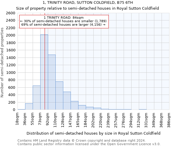 1, TRINITY ROAD, SUTTON COLDFIELD, B75 6TH: Size of property relative to detached houses in Royal Sutton Coldfield