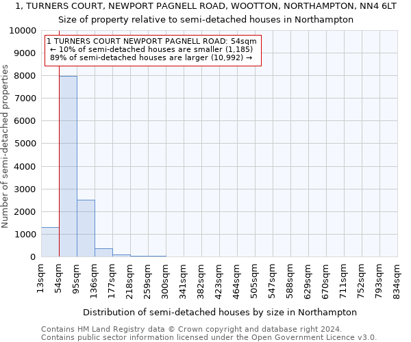 1, TURNERS COURT, NEWPORT PAGNELL ROAD, WOOTTON, NORTHAMPTON, NN4 6LT: Size of property relative to detached houses in Northampton