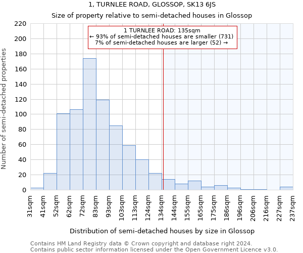 1, TURNLEE ROAD, GLOSSOP, SK13 6JS: Size of property relative to detached houses in Glossop